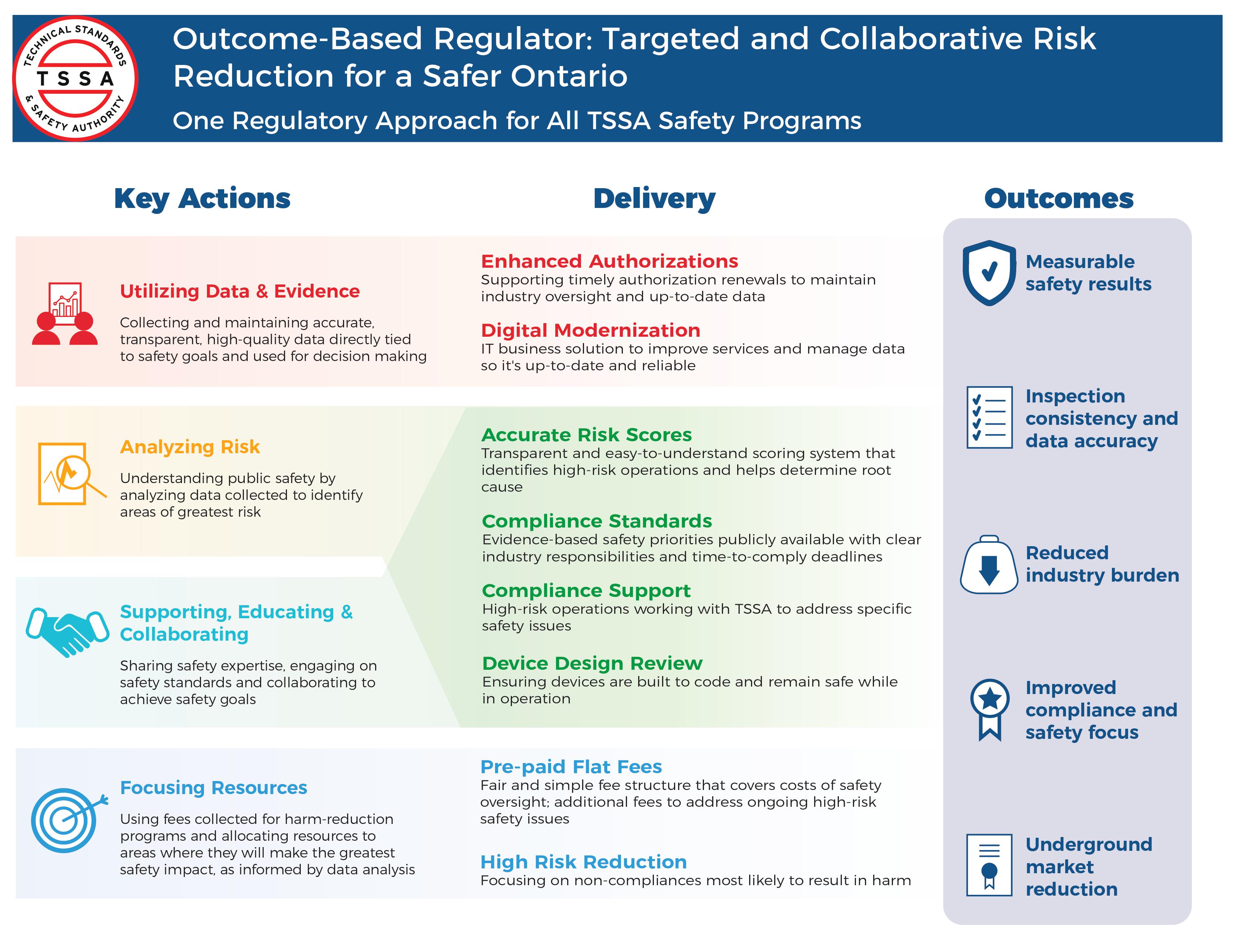 Outcome-based regulator infographics