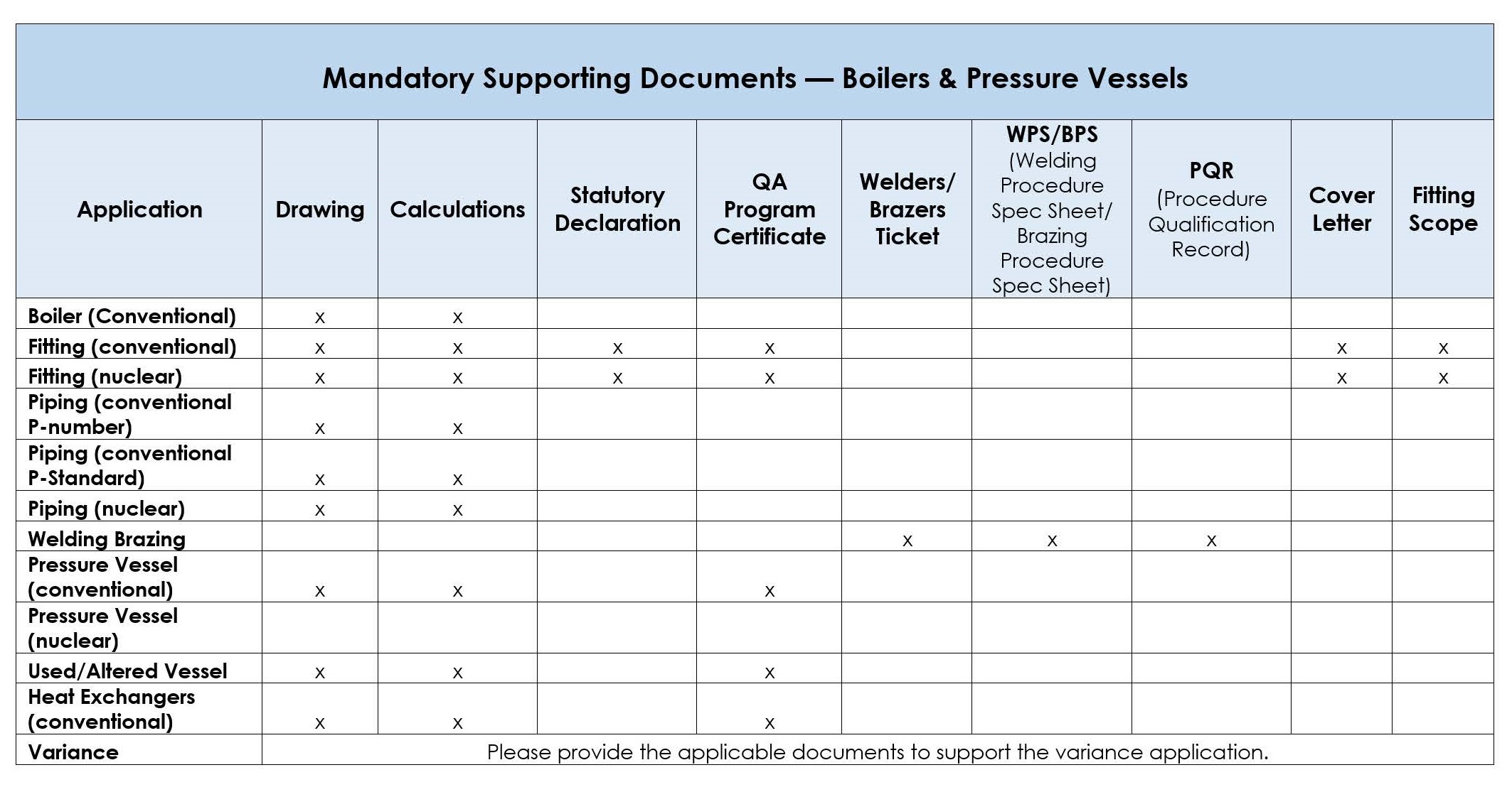 Table of mandatory supporting documents for BPV